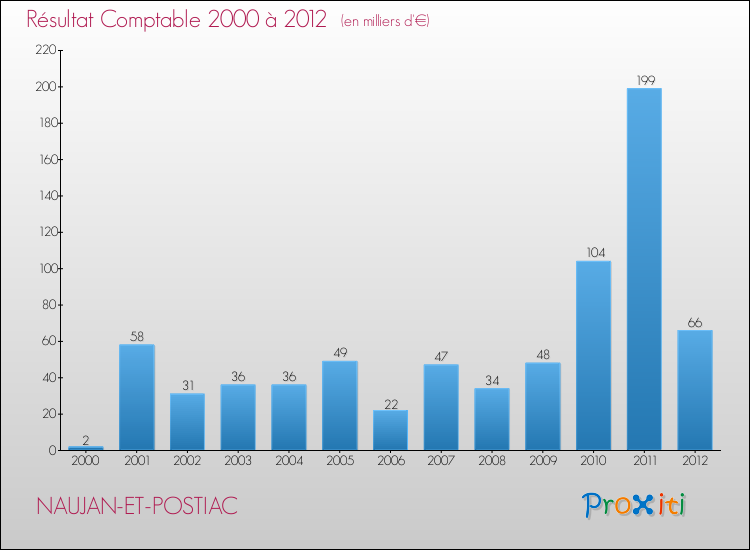 Evolution du résultat comptable pour la commune de NAUJAN-ET-POSTIAC de 2000 à 2012 Evolution du résultat comptable pour NAUJAN-ET-POSTIAC de 2000 à 2012