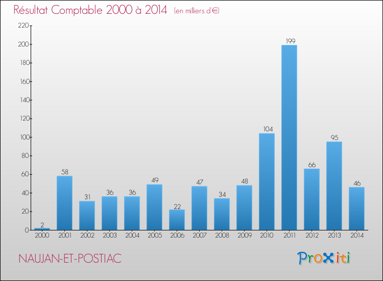 Evolution du résultat comptable pour la commune de NAUJAN-ET-POSTIAC de 2000 à 2014 Evolution du résultat comptable pour NAUJAN-ET-POSTIAC de 2000 à 2014