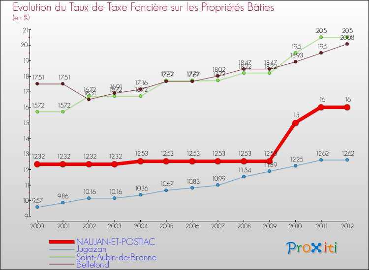 Evolution du taux de la taxe foncière sur le bati pour NAUJAN-ET-POSTIAC et les communes proches de 2000 à 2012 Comparaison des taux de taxe foncière sur le bati pour NAUJAN-ET-POSTIAC et les communes voisines de 2000 à 2012