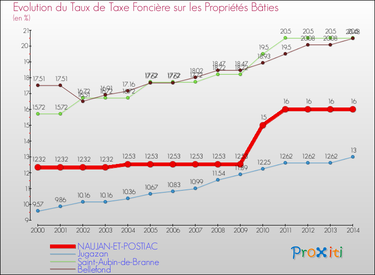Evolution du taux de la taxe foncière sur le bati pour NAUJAN-ET-POSTIAC et les communes proches de 2000 à 2014 Comparaison des taux de taxe foncière sur le bati pour NAUJAN-ET-POSTIAC et les communes voisines de 2000 à 2014
