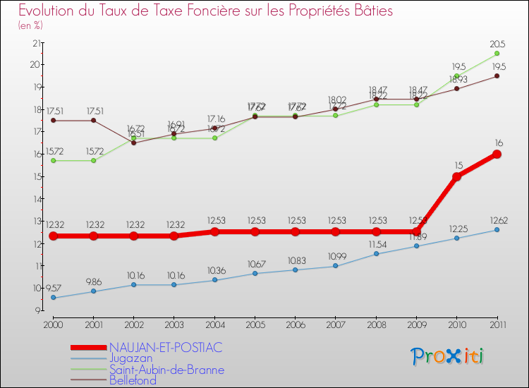 Evolution du taux de la taxe foncière sur le bati pour NAUJAN-ET-POSTIAC et les communes proches Comparaison des taux de taxe foncière sur le bati pour NAUJAN-ET-POSTIAC et les communes voisines