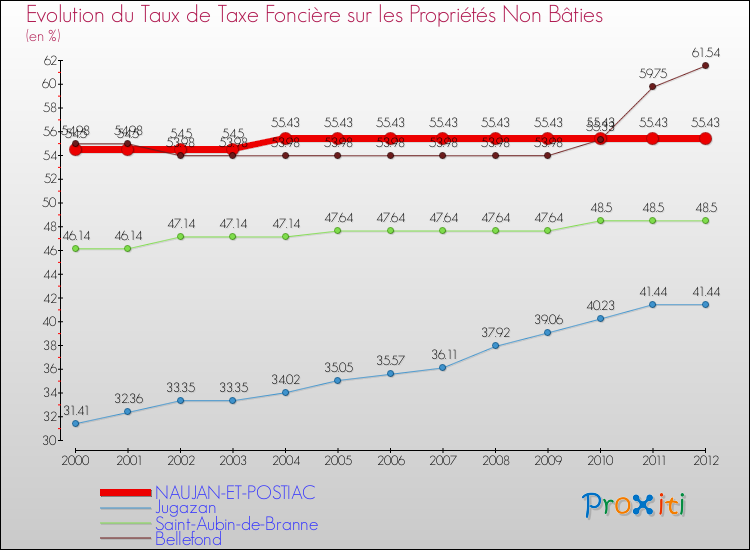 Evolution du taux de la taxe foncière sur les immeubles et terrains non batis pour NAUJAN-ET-POSTIAC et les communes proches de 2000 à 2012 Comparaison des taux de la taxe foncière sur les immeubles et terrains non batis pour NAUJAN-ET-POSTIAC et les communes voisines de 2000 à 2012