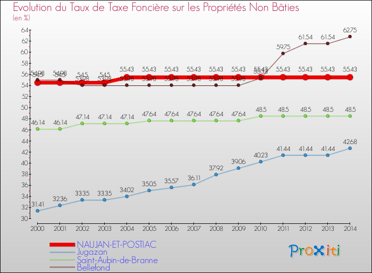 Evolution du taux de la taxe foncière sur les immeubles et terrains non batis pour NAUJAN-ET-POSTIAC et les communes proches de 2000 à 2014 Comparaison des taux de la taxe foncière sur les immeubles et terrains non batis pour NAUJAN-ET-POSTIAC et les communes voisines de 2000 à 2014