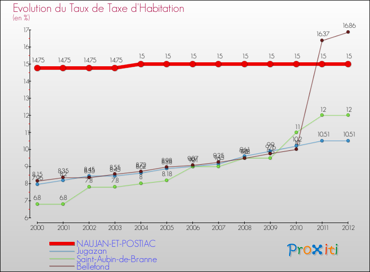 Evolution du taux de la taxe d'habitation pour NAUJAN-ET-POSTIAC et les communes proches Comparaison des taux de la taxe d'habitation pour NAUJAN-ET-POSTIAC et les communes voisines