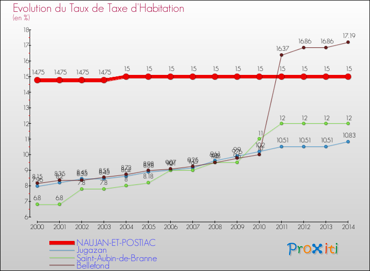 Evolution du taux de la taxe d'habitation pour NAUJAN-ET-POSTIAC et les communes proches de 2000 à 2014 Comparaison des taux de la taxe d'habitation pour NAUJAN-ET-POSTIAC et les communes voisines de 2000 à 2014
