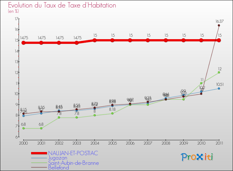 Evolution du taux de la taxe d'habitation pour NAUJAN-ET-POSTIAC et les communes proches Comparaison des taux de la taxe d'habitation pour NAUJAN-ET-POSTIAC et les communes voisines