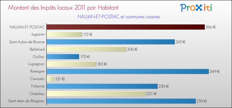 Montant des impôts locaux par Habitant pour NAUJAN-ET-POSTIAC et les communes proches Comparaison des impôts locaux par habitant pour NAUJAN-ET-POSTIAC et les communes voisines