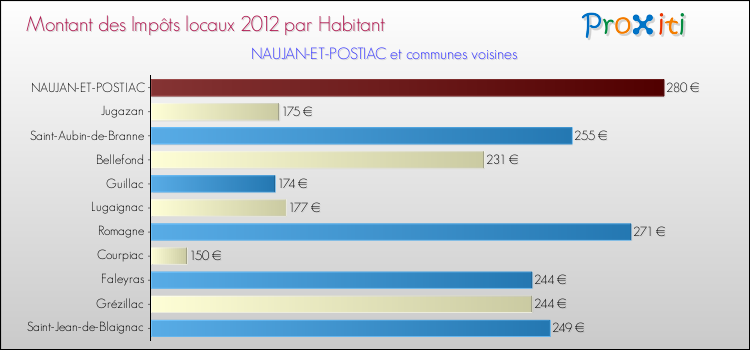 Montant des impôts locaux par Habitant pour NAUJAN-ET-POSTIAC et les communes proches Comparaison des impôts locaux par habitant pour NAUJAN-ET-POSTIAC et les communes voisines