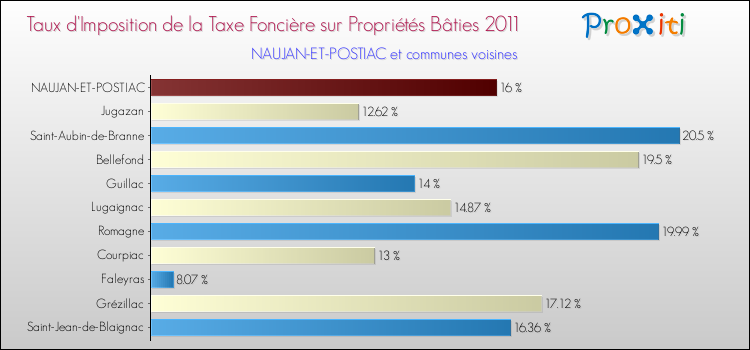 Taux d'imposition de la taxe foncière sur le bati 2011 pour NAUJAN-ET-POSTIAC et les communes proches Comparaison des taux d'imposition de la taxe foncière sur le bati 2011 pour NAUJAN-ET-POSTIAC et les communes voisines