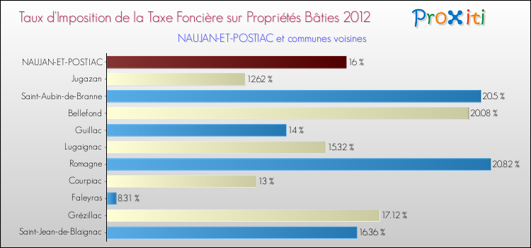 Taux d'imposition de la taxe foncière sur le bati 2012 pour NAUJAN-ET-POSTIAC et les communes proches Comparaison des taux d'imposition de la taxe foncière sur le bati 2012 pour NAUJAN-ET-POSTIAC et les communes voisines