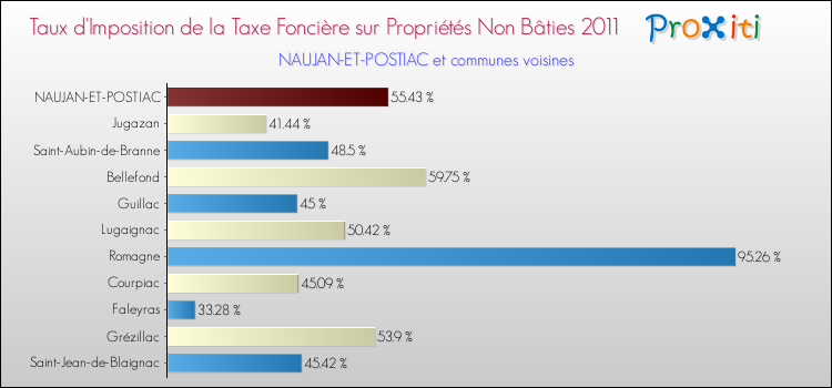 Taux d'imposition de la taxe foncière sur les immeubles et terrains non batis 2011 pour NAUJAN-ET-POSTIAC et les communes proches Comparaison des taux d'imposition de la taxe foncière sur les immeubles et terrains non batis 2011 pour NAUJAN-ET-POSTIAC et les communes voisines