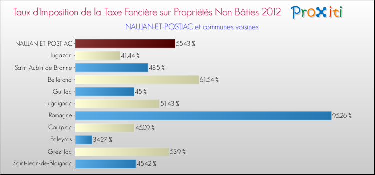 Taux d'imposition de la taxe foncière sur les immeubles et terrains non batis 2012 pour NAUJAN-ET-POSTIAC et les communes proches Comparaison des taux d'imposition de la taxe foncière sur les immeubles et terrains non batis 2012 pour NAUJAN-ET-POSTIAC et les communes voisines