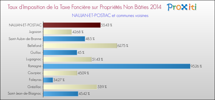 Taux d'imposition de la taxe foncière sur les immeubles et terrains non batis 2014 pour NAUJAN-ET-POSTIAC et les communes proches Comparaison des taux d'imposition de la taxe foncière sur les immeubles et terrains non batis 2014 pour NAUJAN-ET-POSTIAC et les communes voisines