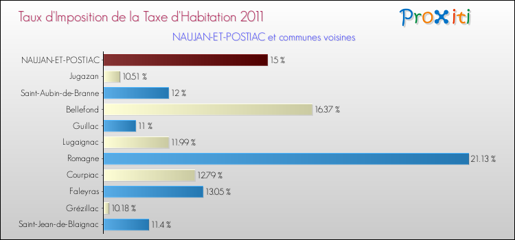 Taux d'imposition de la taxe d'habitation 2011 pour NAUJAN-ET-POSTIAC et les communes proches Comparaison des taux d'imposition de la taxe d'habitation 2011 pour NAUJAN-ET-POSTIAC et les communes voisines