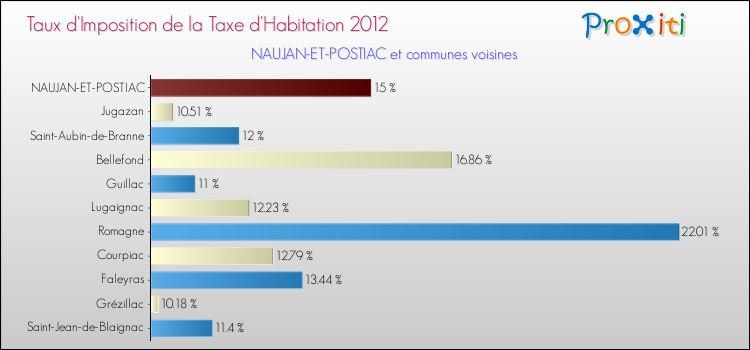 Taux d'imposition de la taxe d'habitation 2012 pour NAUJAN-ET-POSTIAC et les communes proches Comparaison des taux d'imposition de la taxe d'habitation 2012 pour NAUJAN-ET-POSTIAC et les communes voisines