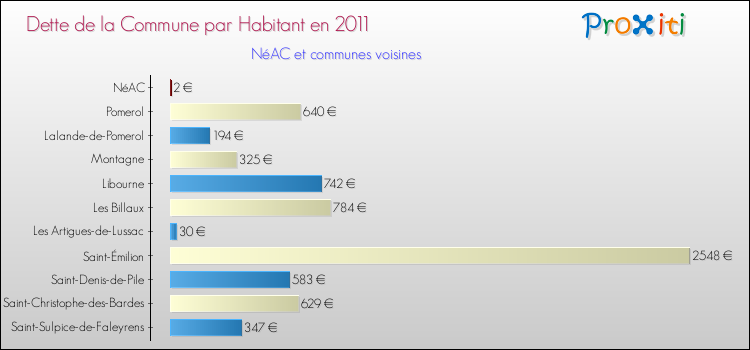Dette par habitant de la commune en 2011 pour NéAC et les communes proches Comparaison de la dette par habitant de la commune en 2011 pour NéAC et les communes voisines