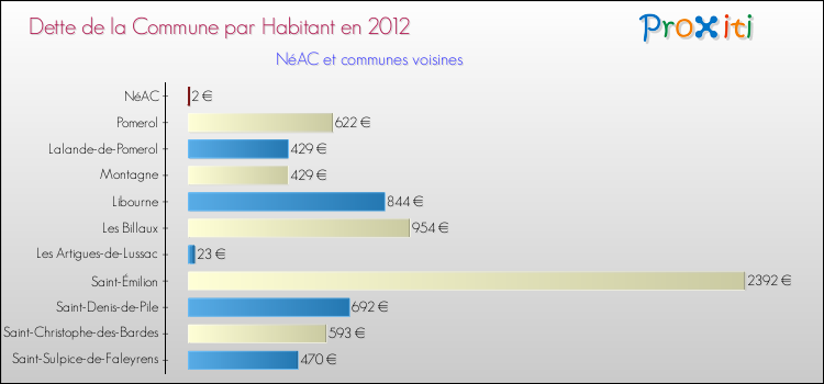 Dette par habitant de la commune en 2012 pour NéAC et les communes proches Comparaison de la dette par habitant de la commune en 2012 pour NéAC et les communes voisines