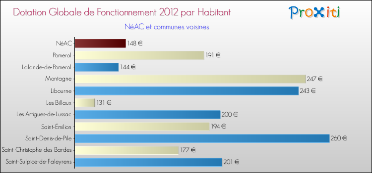 Montant des dotations globales de fonctionnement DGF par Habitant pour NéAC et les communes proches Comparaison des des dotations globales de fonctionnement DGF par habitant pour NéAC et les communes voisines