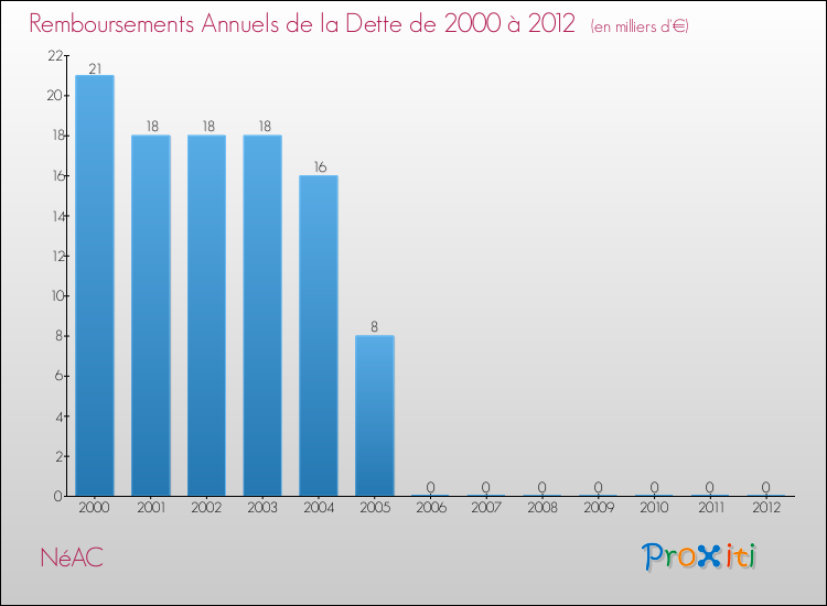 Evolution de l'annuité de la dette pour la commune de NéAC de 2000 à 2012 Annuités de la dette pour NéAC de 2000 à 2012