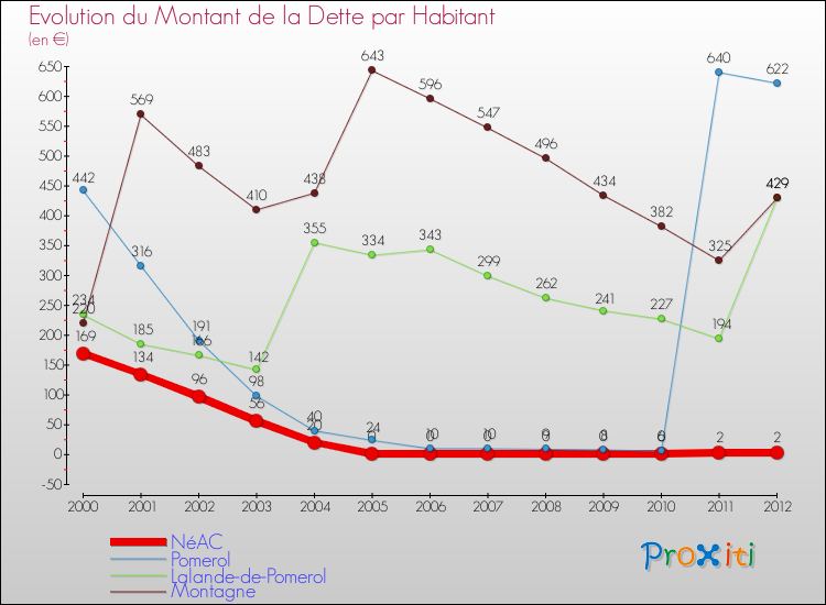 Evolution de la dette par habitant pour la commune de NéAC et les communes proches de 2000 à 2012 Comparaison de la dette par habitant pour NéAC et les communes voisines de 2000 à 2012