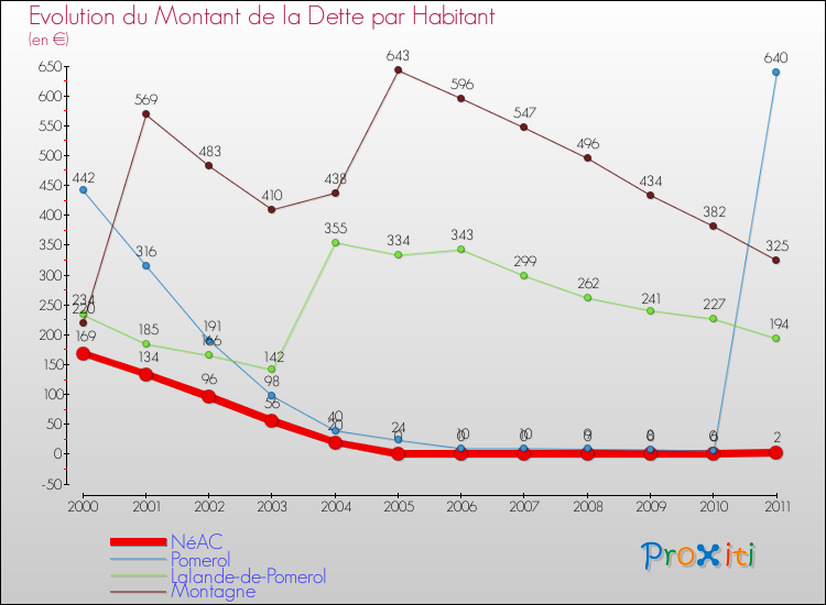 Evolution de la dette par habitant pour la commune de NéAC et les communes proches Comparaison de la dette par habitant pour NéAC et les communes voisines