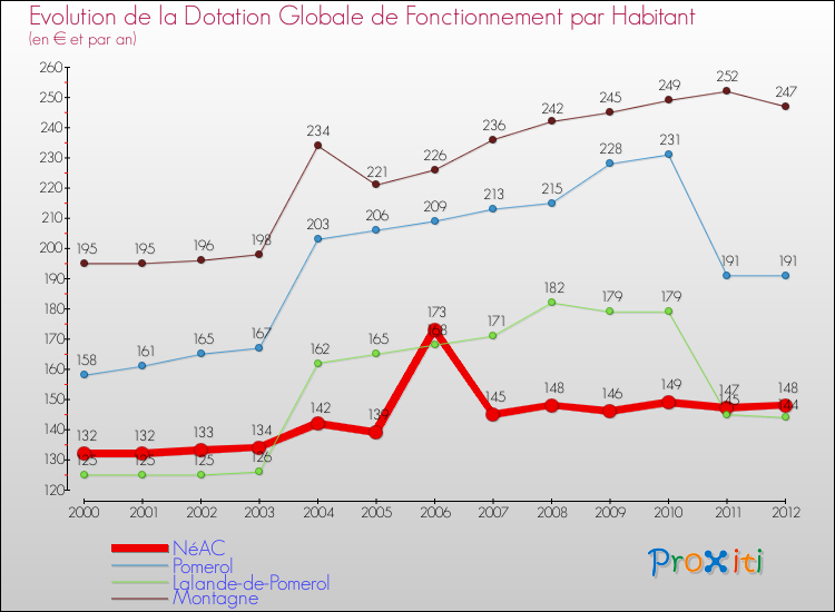 Evolution et montant de la dotation globale de fonctionnement par Habitant pour NéAC et les communes proches Comparaison des dotations globales de fonctionnement par habitant pour NéAC et les communes voisines