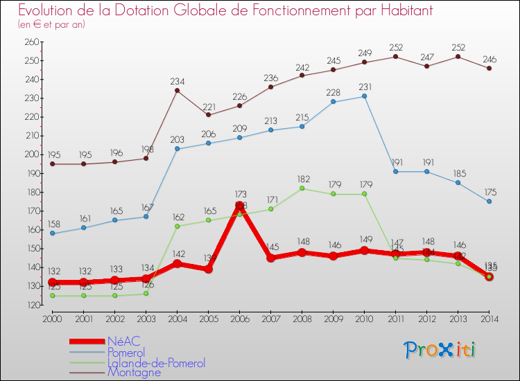 Evolution et montant de la dotation globale de fonctionnement par Habitant pour NéAC et les communes proches de 2000 à 2014. Comparaison des dotations globales de fonctionnement par habitant pour NéAC et les communes voisines de 2000 à 2014.