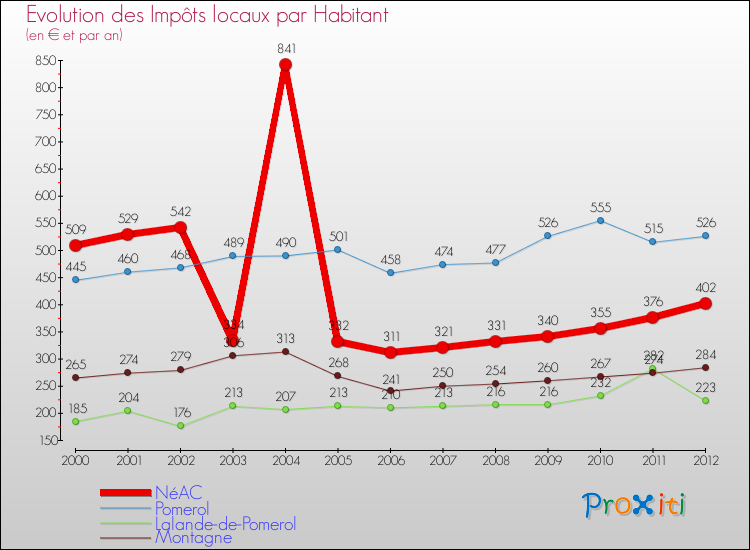 Evolution et montant des impôts locaux par Habitant pour NéAC et les communes proches Comparaison des impôts locaux par habitant pour NéAC et les communes voisines