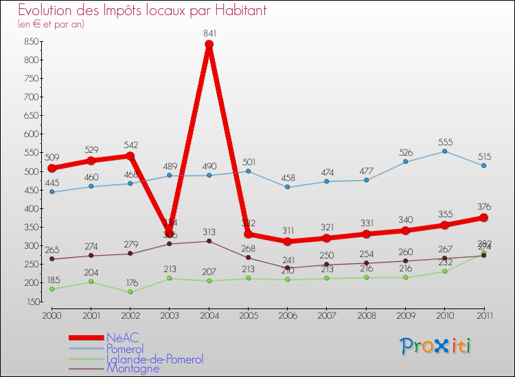 Evolution et montant des impôts locaux par Habitant pour NéAC et les communes proches Comparaison des impôts locaux par habitant pour NéAC et les communes voisines