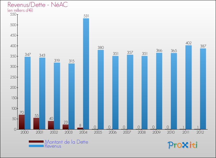 Evolution comparée de la dette et des revenus pour la commune de NéAC de 2000 à 2012 Comparaison de la dette et des revenus pour NéAC de 2000 à 2012