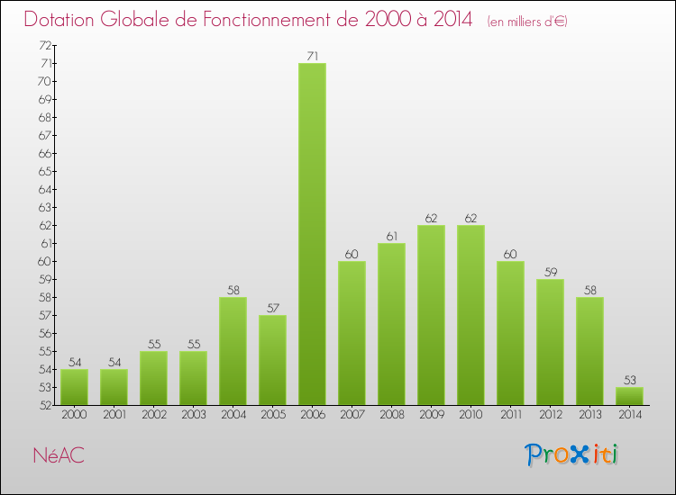 Evolution du montant de la Dotation Globale de Fonctionnement pour la commune de NéAC de 2000 à 2014 Evolution du montant de la Dotation Globale de Fonctionnement pour NéAC de 2000 à 2014