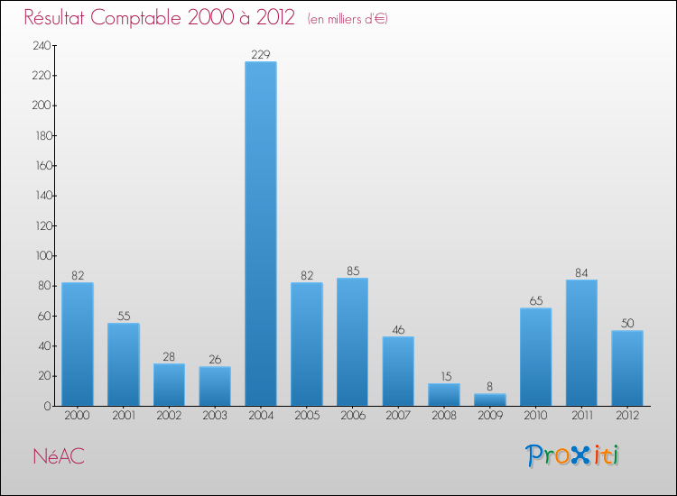 Evolution du résultat comptable pour la commune de NéAC de 2000 à 2012 Evolution du résultat comptable pour NéAC de 2000 à 2012