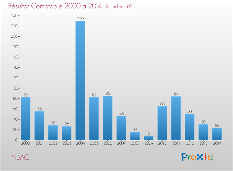 Evolution du résultat comptable pour la commune de NéAC de 2000 à 2014 Evolution du résultat comptable pour NéAC de 2000 à 2014