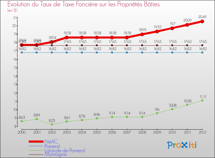 Evolution du taux de la taxe foncière sur le bati pour NéAC et les communes proches de 2000 à 2012 Comparaison des taux de taxe foncière sur le bati pour NéAC et les communes voisines de 2000 à 2012