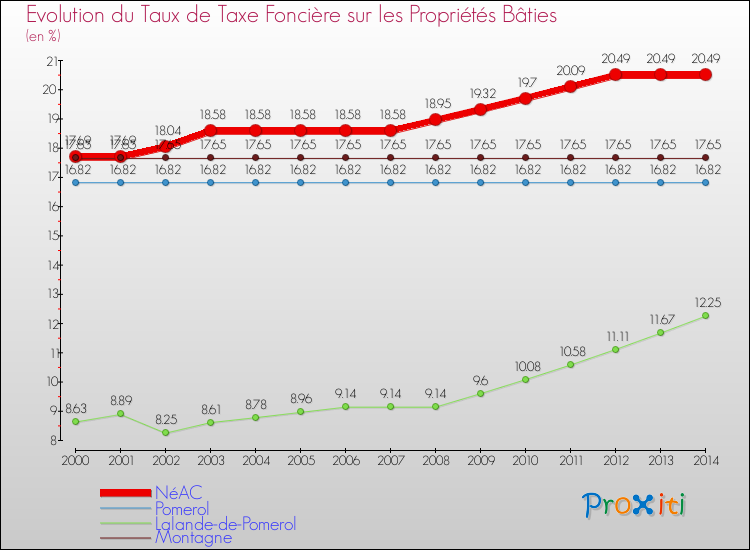 Evolution du taux de la taxe foncière sur le bati pour NéAC et les communes proches de 2000 à 2014 Comparaison des taux de taxe foncière sur le bati pour NéAC et les communes voisines de 2000 à 2014