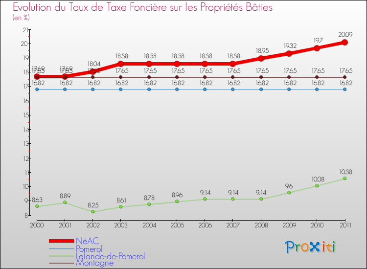 Evolution du taux de la taxe foncière sur le bati pour NéAC et les communes proches Comparaison des taux de taxe foncière sur le bati pour NéAC et les communes voisines