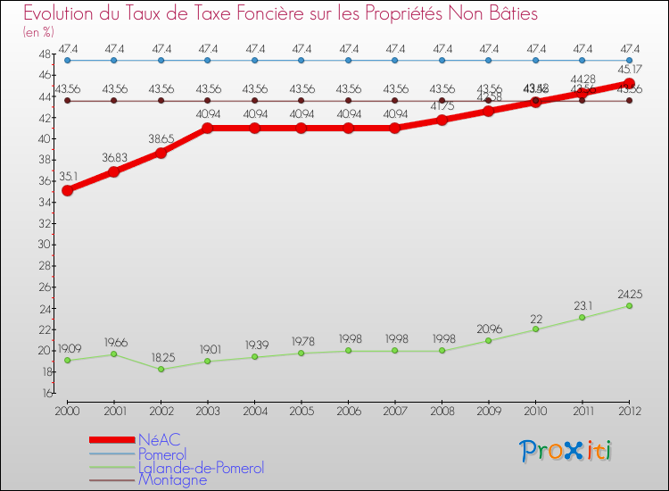 Evolution du taux de la taxe foncière sur les immeubles et terrains non batis pour NéAC et les communes proches de 2000 à 2012 Comparaison des taux de la taxe foncière sur les immeubles et terrains non batis pour NéAC et les communes voisines de 2000 à 2012