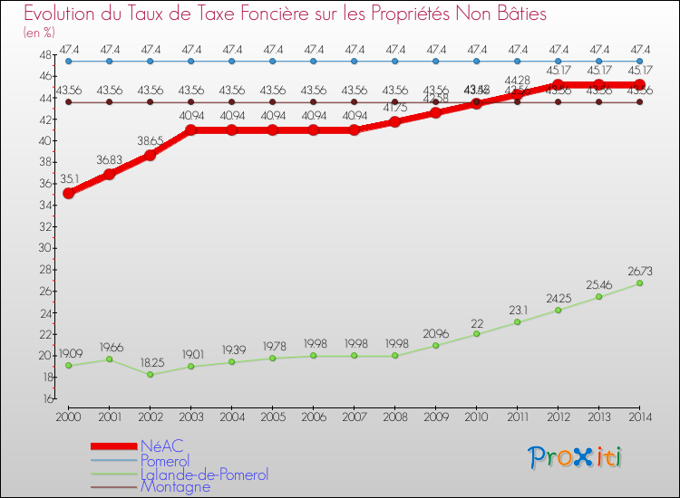 Evolution du taux de la taxe foncière sur les immeubles et terrains non batis pour NéAC et les communes proches de 2000 à 2014 Comparaison des taux de la taxe foncière sur les immeubles et terrains non batis pour NéAC et les communes voisines de 2000 à 2014