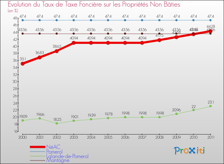 Evolution du taux de la taxe foncière sur les immeubles et terrains non batis pour NéAC et les communes proches Comparaison des taux de la taxe foncière sur les immeubles et terrains non batis pour NéAC et les communes voisines