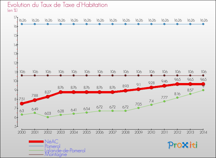 Evolution du taux de la taxe d'habitation pour NéAC et les communes proches de 2000 à 2014 Comparaison des taux de la taxe d'habitation pour NéAC et les communes voisines de 2000 à 2014