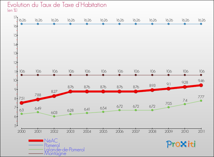 Evolution du taux de la taxe d'habitation pour NéAC et les communes proches Comparaison des taux de la taxe d'habitation pour NéAC et les communes voisines
