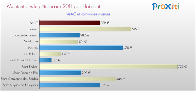 Montant des impôts locaux par Habitant pour NéAC et les communes proches Comparaison des impôts locaux par habitant pour NéAC et les communes voisines