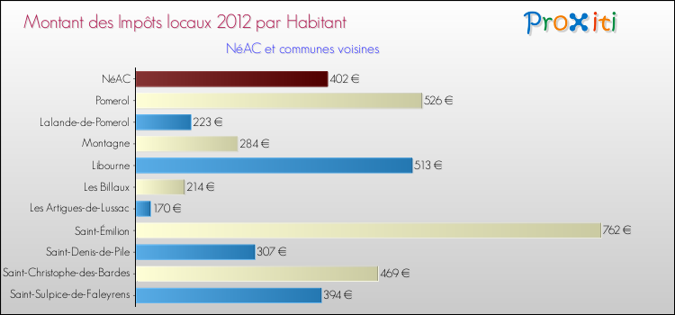 Montant des impôts locaux par Habitant pour NéAC et les communes proches Comparaison des impôts locaux par habitant pour NéAC et les communes voisines