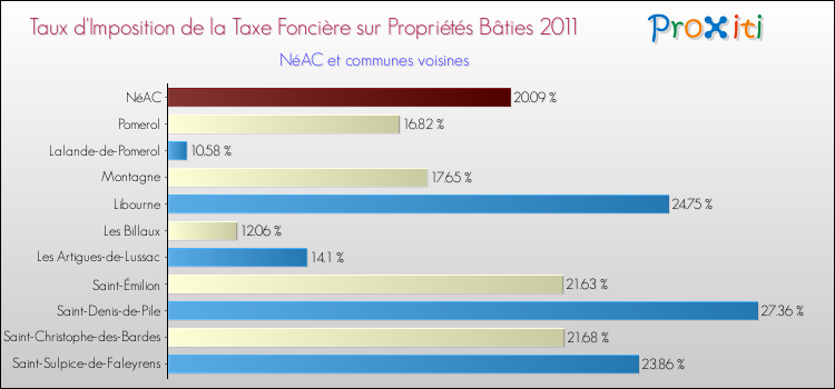 Taux d'imposition de la taxe foncière sur le bati 2011 pour NéAC et les communes proches Comparaison des taux d'imposition de la taxe foncière sur le bati 2011 pour NéAC et les communes voisines
