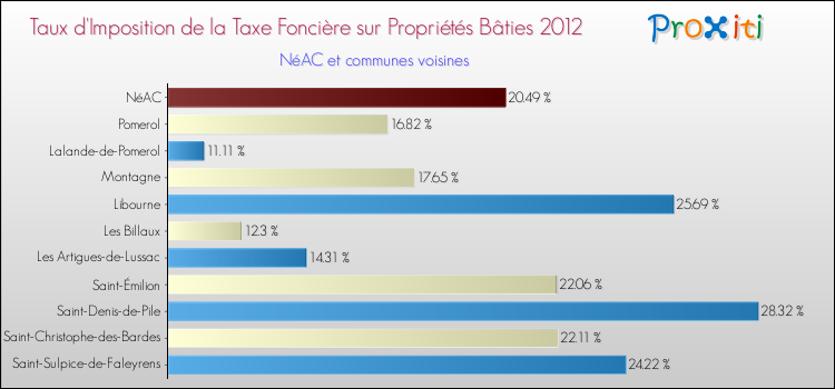 Taux d'imposition de la taxe foncière sur le bati 2012 pour NéAC et les communes proches Comparaison des taux d'imposition de la taxe foncière sur le bati 2012 pour NéAC et les communes voisines