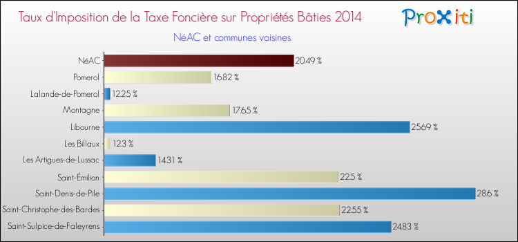 Taux d'imposition de la taxe foncière sur le bati 2014 pour NéAC et les communes proches Comparaison des taux d'imposition de la taxe foncière sur le bati 2014 pour NéAC et les communes voisines
