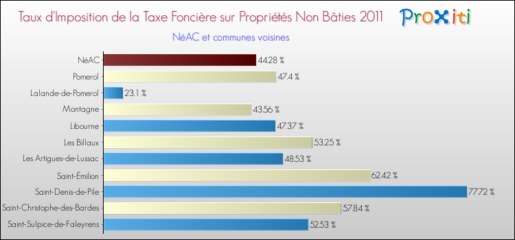 Taux d'imposition de la taxe foncière sur les immeubles et terrains non batis 2011 pour NéAC et les communes proches Comparaison des taux d'imposition de la taxe foncière sur les immeubles et terrains non batis 2011 pour NéAC et les communes voisines