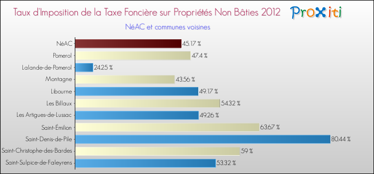 Taux d'imposition de la taxe foncière sur les immeubles et terrains non batis 2012 pour NéAC et les communes proches Comparaison des taux d'imposition de la taxe foncière sur les immeubles et terrains non batis 2012 pour NéAC et les communes voisines