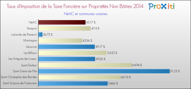 Taux d'imposition de la taxe foncière sur les immeubles et terrains non batis 2014 pour NéAC et les communes proches Comparaison des taux d'imposition de la taxe foncière sur les immeubles et terrains non batis 2014 pour NéAC et les communes voisines