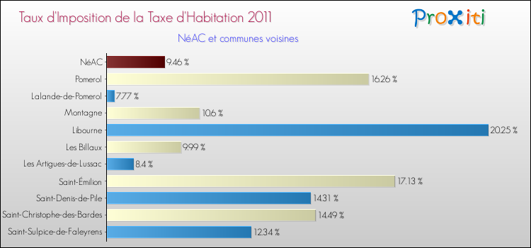 Taux d'imposition de la taxe d'habitation 2011 pour NéAC et les communes proches Comparaison des taux d'imposition de la taxe d'habitation 2011 pour NéAC et les communes voisines